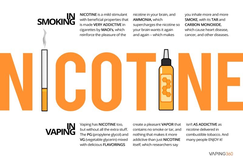 What makes smoking so addicitve? - Infographic