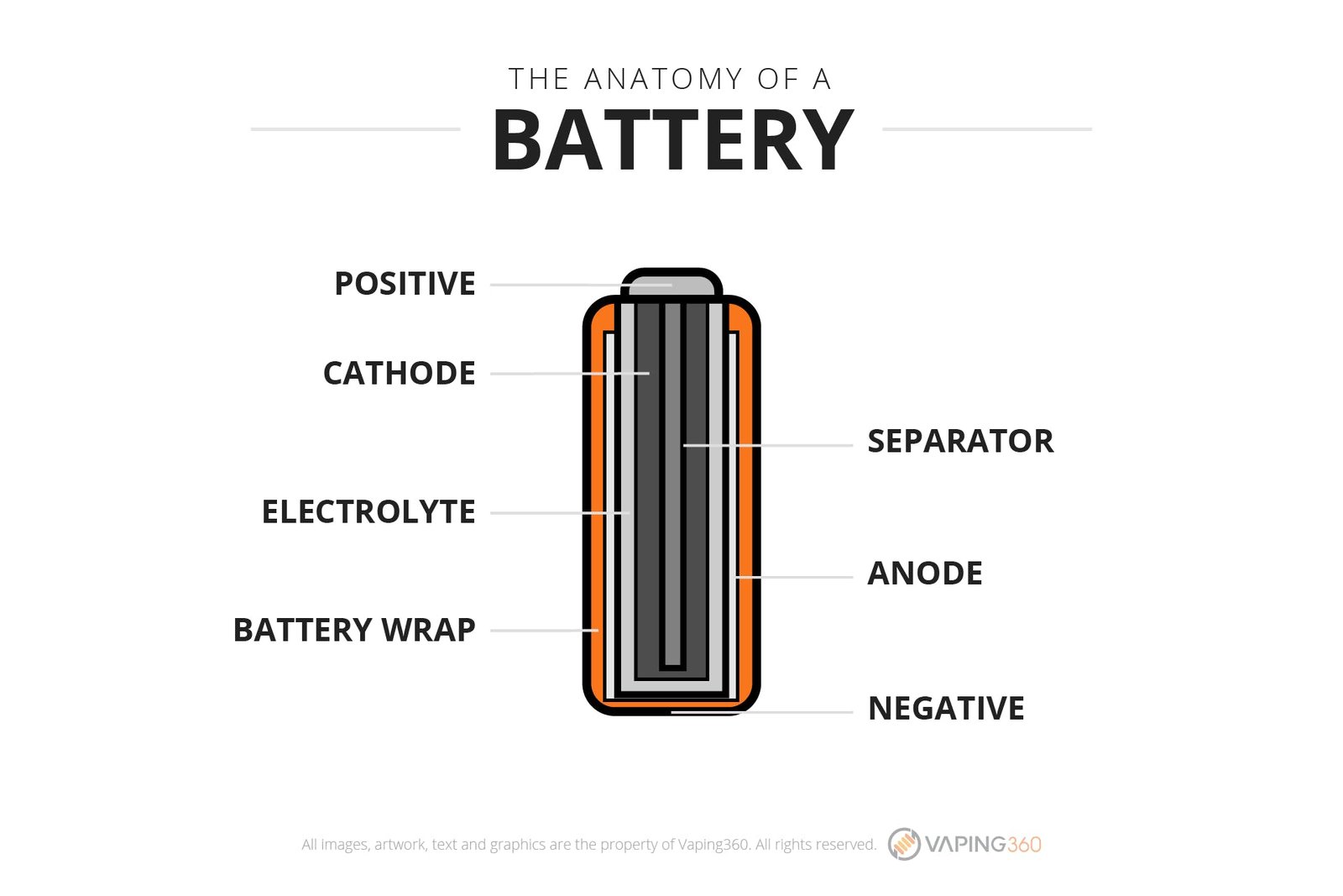 Qu'est-ce qu'une batterie ? - Infographie
