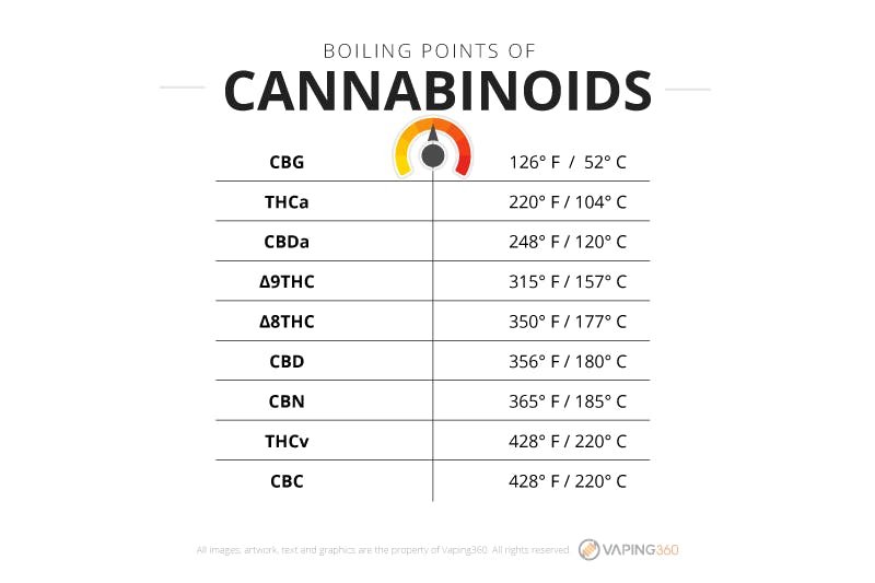 Un tableau décrivant les points d'ébullition des cannabinoïdes les plus importants dans la marijuana et la fleur de chanvre.