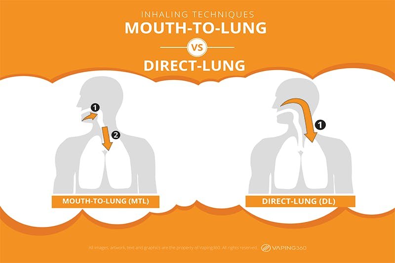 Inhalation MTL vs DL